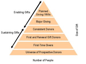 Donor pyramid